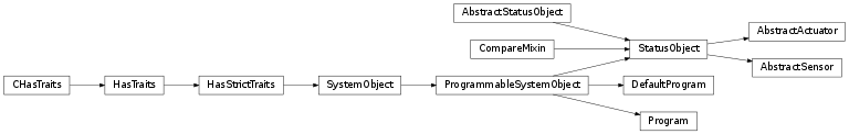 Inheritance diagram of automate.program.Program, automate.program.DefaultProgram, automate.statusobject.StatusObject, automate.statusobject.AbstractSensor, automate.statusobject.AbstractActuator