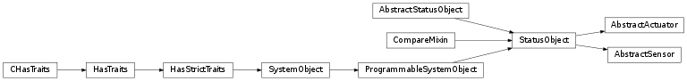 Inheritance diagram of automate.statusobject.StatusObject, automate.statusobject.AbstractSensor, automate.statusobject.AbstractActuator