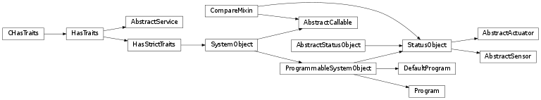 Inheritance diagram of automate.program.Program, automate.program.DefaultProgram, automate.statusobject.StatusObject, automate.statusobject.AbstractSensor, automate.statusobject.AbstractActuator, automate.callable.AbstractCallable, automate.service.AbstractService